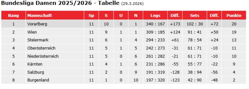 Tabelle Damen