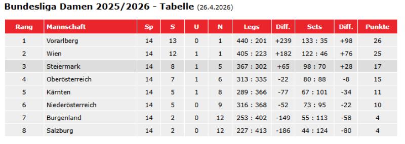 Tabelle damen