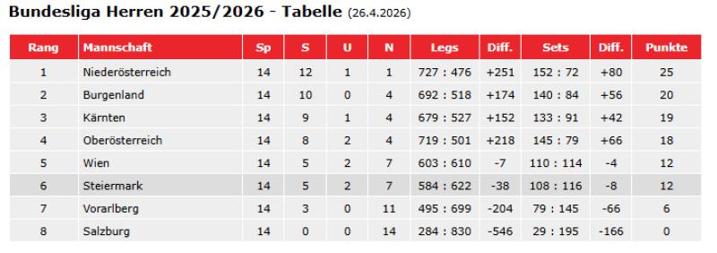 Tabelle Herren